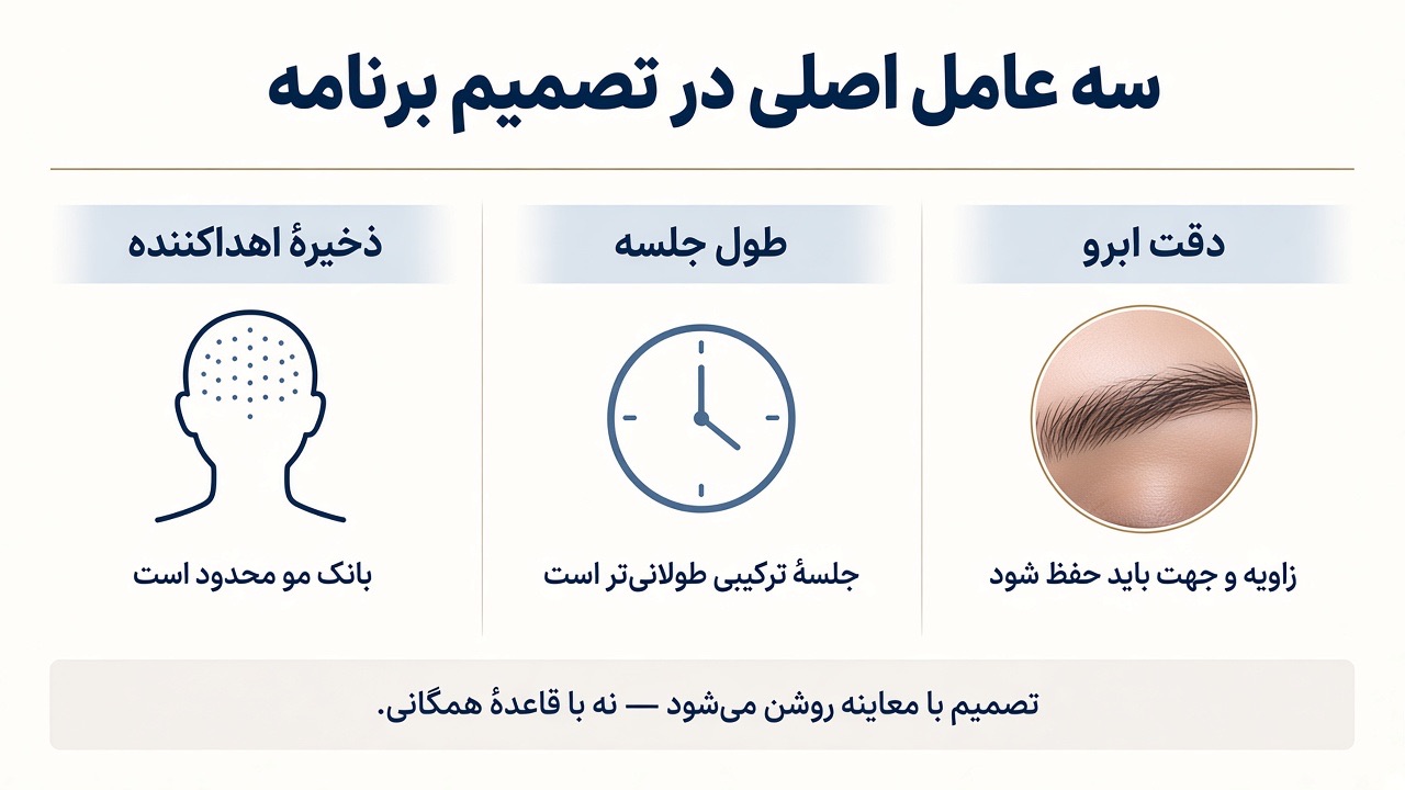 عوامل اصلی برنامه‌ریزی: ذخیرهٔ اهداکننده، طول جلسه و دقت ابرو
