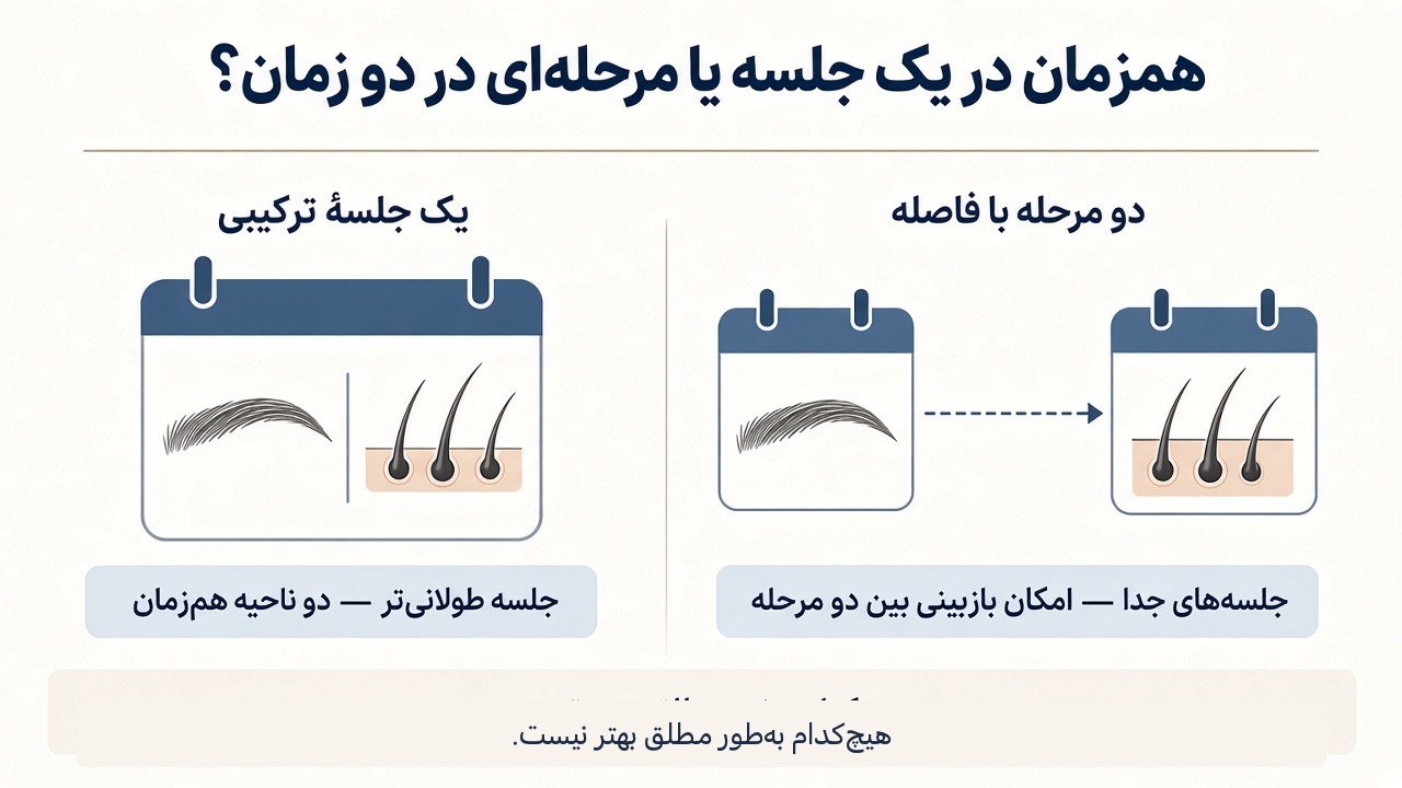 خط زمانی مقایسهٔ کاشت همزمان و کاشت مرحله‌ای ابرو و مو