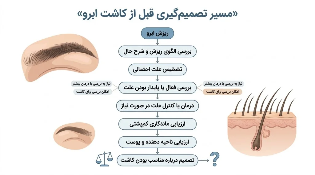 مسیر تصمیم: علت و پایداری پیش از برنامه کاشت ابرو