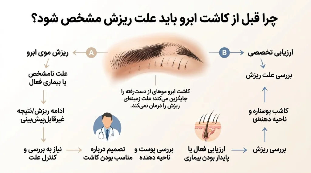 پرسش‌هایی که پیش از نوبت کاشت ابرو مطرح می‌شوند