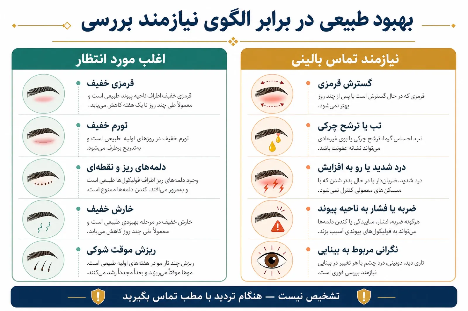 الگوی بهبود طبیعی در برابر الگوی نیازمند بررسی پس از کاشت ابرو
