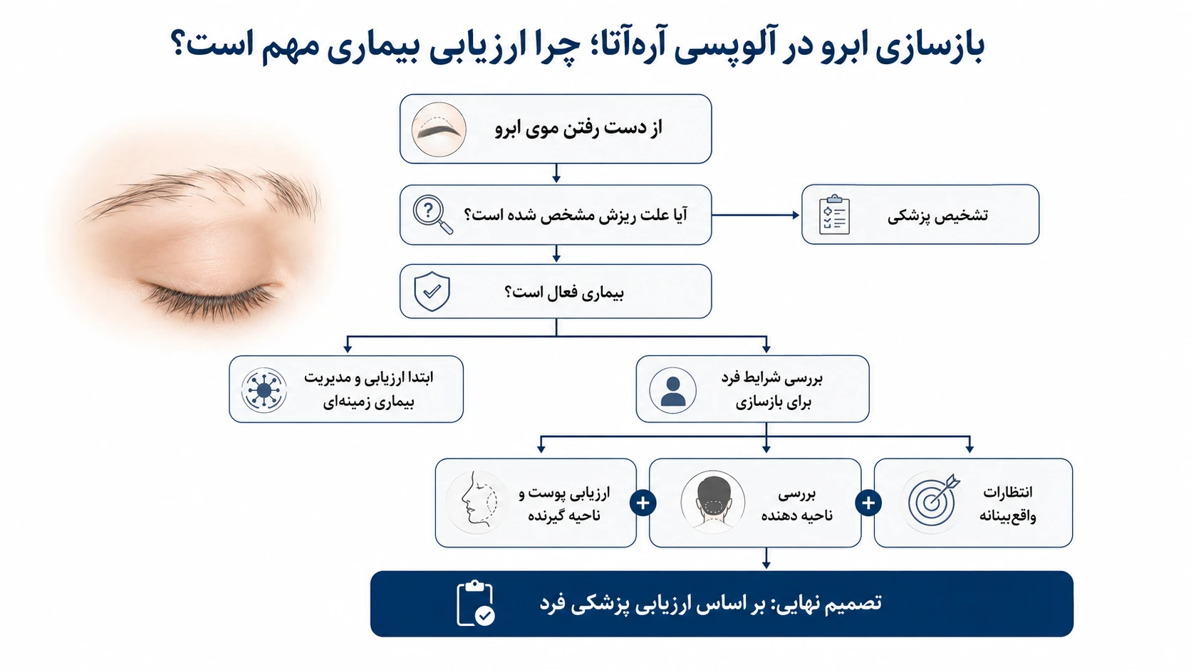 مقایسه بازسازی و کاشت زیبایی ابرو