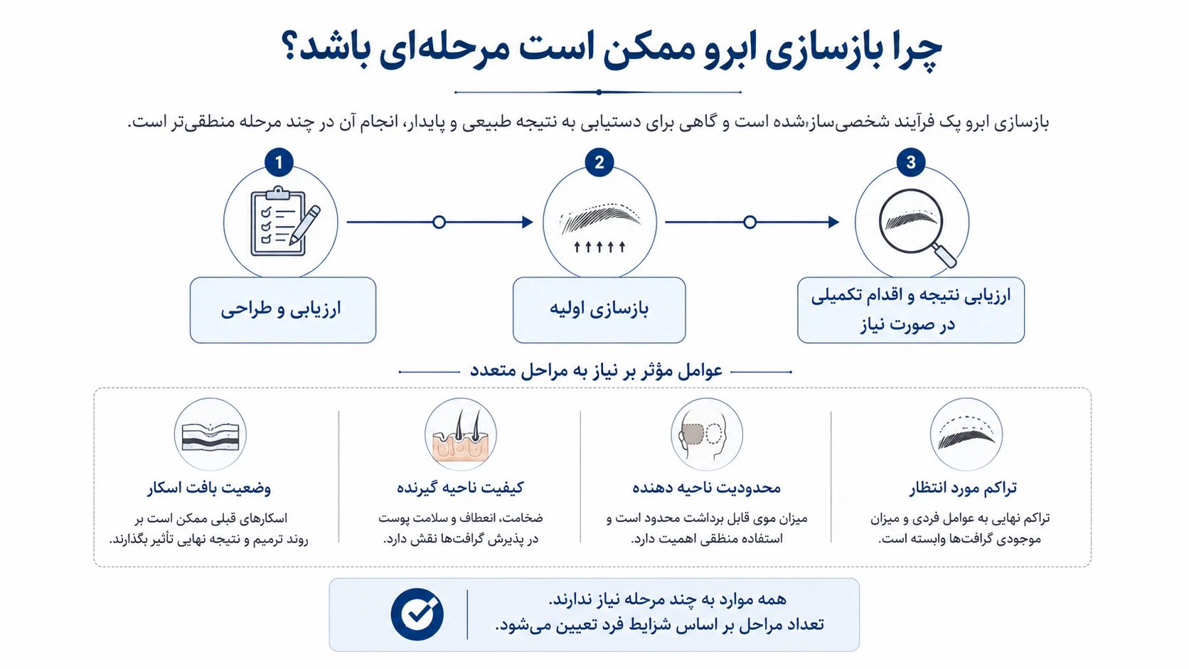 ناحیه دهنده در بازسازی ابرو