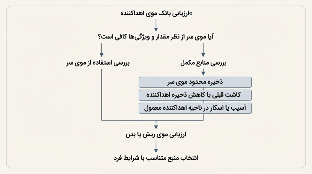 ارزیابی بانک موی اهداکننده — از موی سر تا منابع مکمل