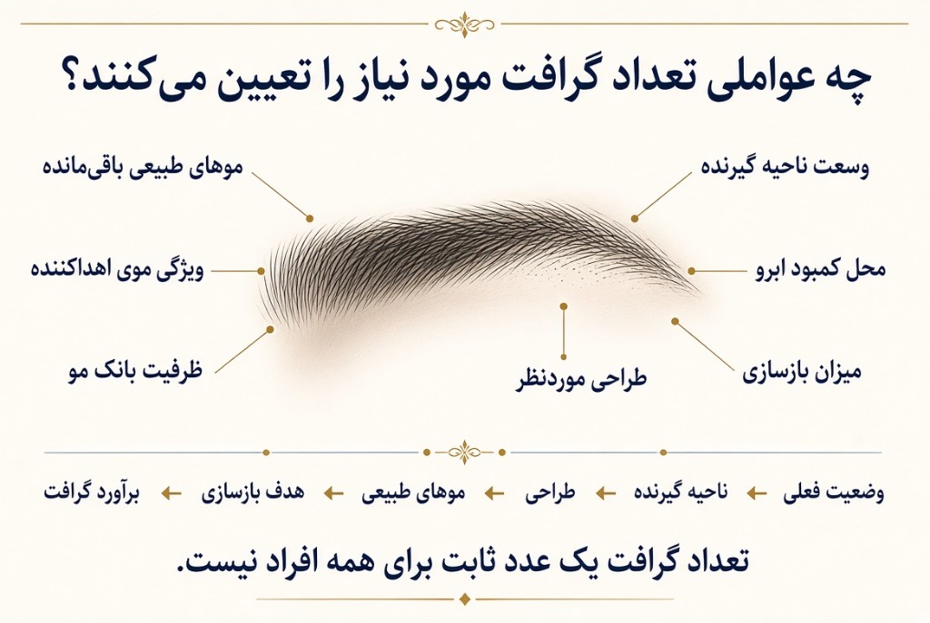 چه عواملی تعداد گرافت مورد نیاز را تعیین می‌کنند؟