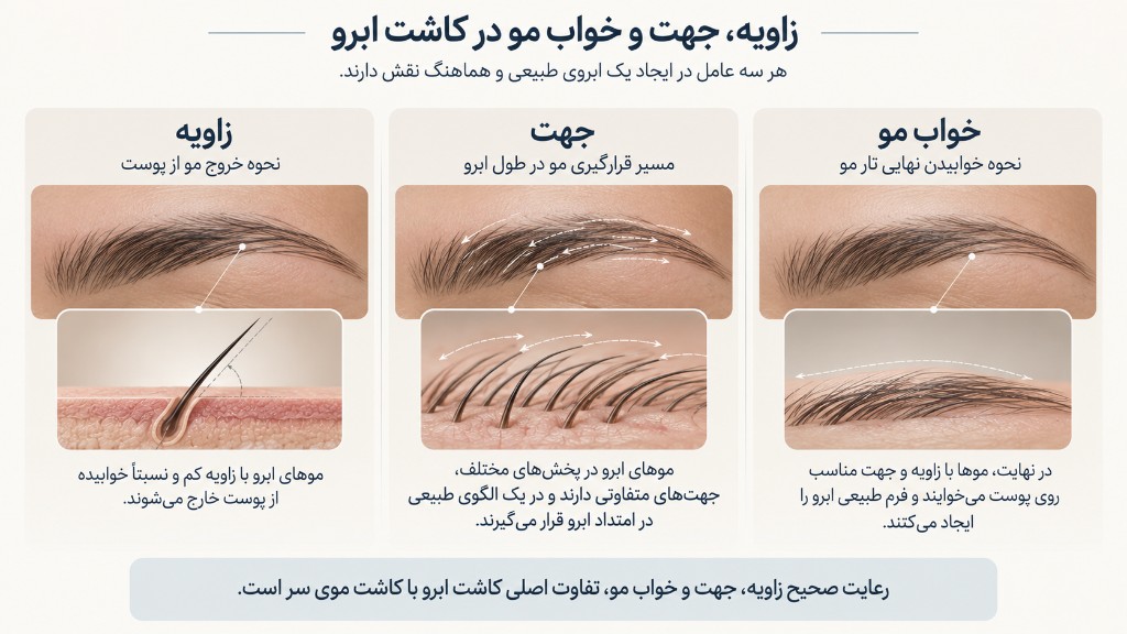 زاویه، جهت و خواب مو در کاشت ابرو