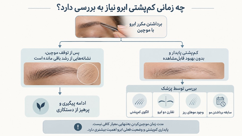 چه زمانی کم‌پشتی ابرو نیاز به بررسی دارد؟