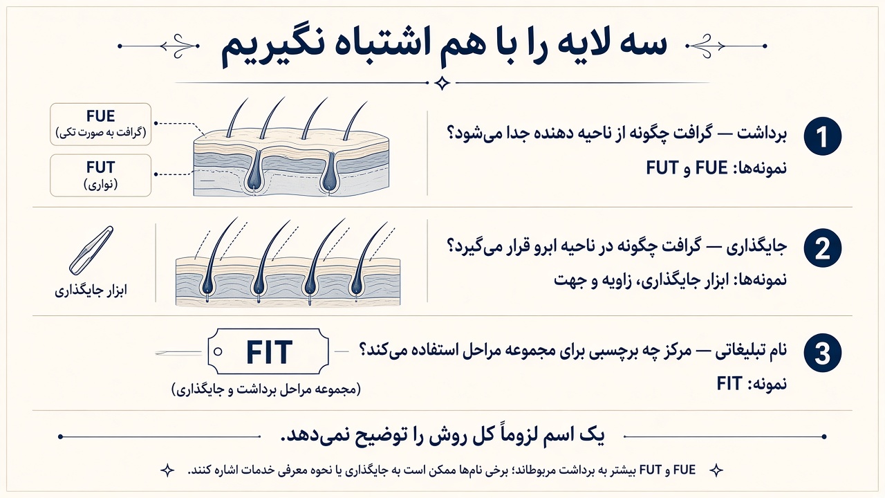 سه لایه را با هم اشتباه نگیریم