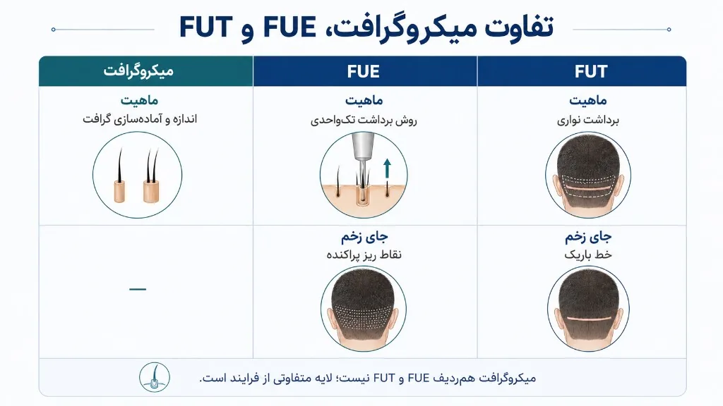مقایسه میکروگرافت، FUE و FUT از نظر آنچه هر اصطلاح واقعاً توصیف می‌کند