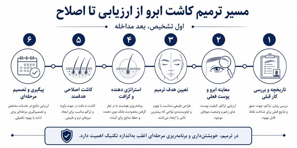 مسیر شش‌مرحله‌ای ترمیم کاشت ابرو از تاریخچه و معاینه تا هدف‌گذاری، استراتژی دهنده، کاشت اصلاحی و پیگیری مرحله‌ای